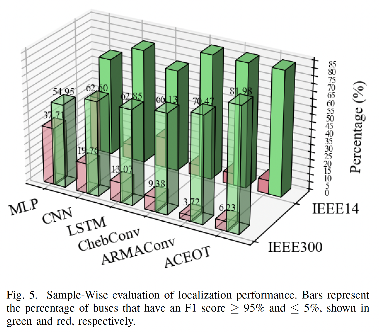 F1>95% percentage results for performance evaluation